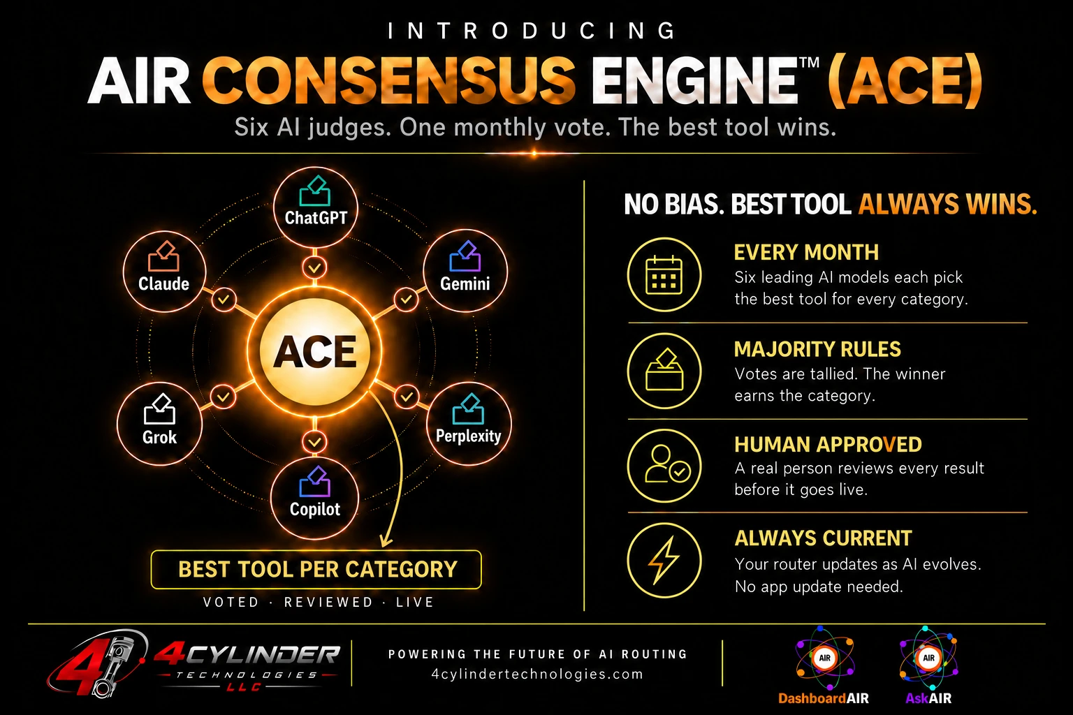Introducing the AIR Consensus Engine (ACE): six AI judges (ChatGPT, Gemini, Perplexity, Copilot, Grok and Claude) vote every month on the best tool for each category. Majority rules, a real person reviews every result before it goes live, and routing stays current without an app update.
